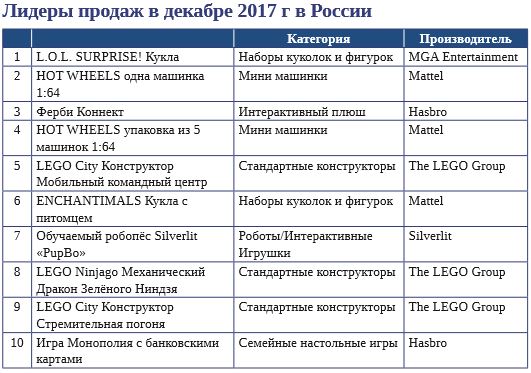 Российские лидеры продаж 2017