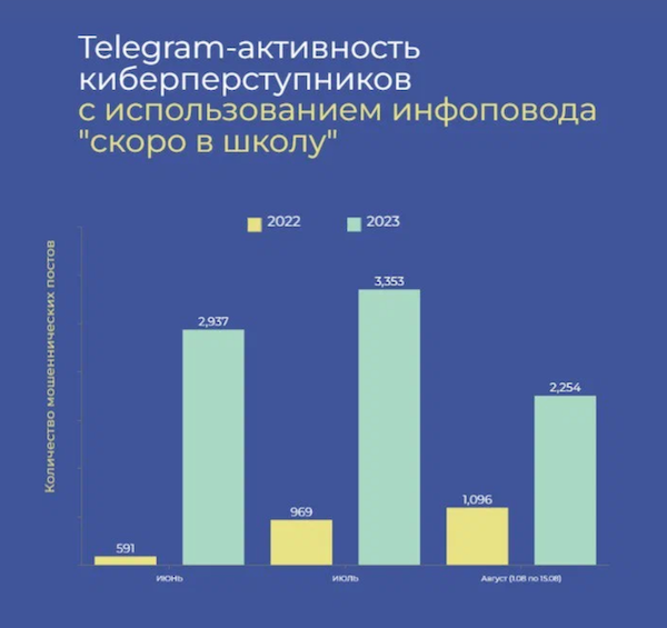 В России зафиксировали рост числа фейковых объявлений о продаже школьных принадлежностей в Telegram