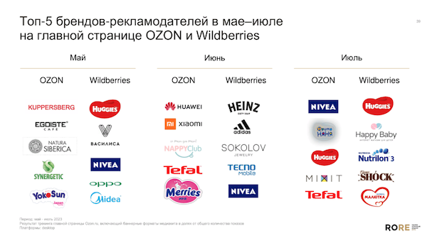 Лидерами топа брендов-рекламодателей на Ozon и Wildberries стали товары для детей